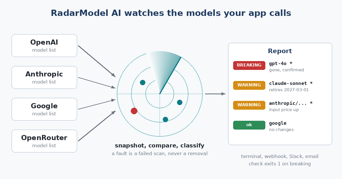 Four model lists, from OpenAI, Anthropic, Google and OpenRouter, go into a radar that snapshots, compares and classifies them. Out comes a report: a watched model gone and confirmed as breaking, a retirement date and a price rise as warnings, and a provider with no changes.